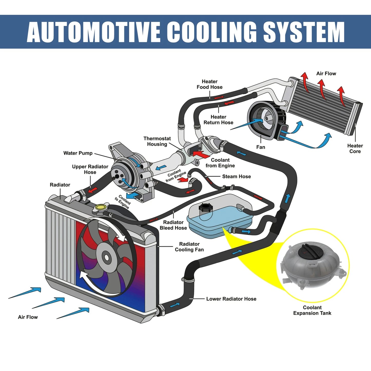 Coolant Radiator Reservoir Tank 5Q0121407A with Cap Sensor for Audi A3 (2013–2020)