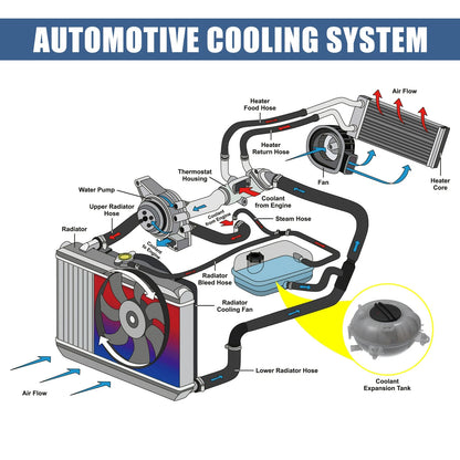 Coolant Radiator Reservoir Tank 5Q0121407A with Cap Sensor for Audi A3 (2013–2020)