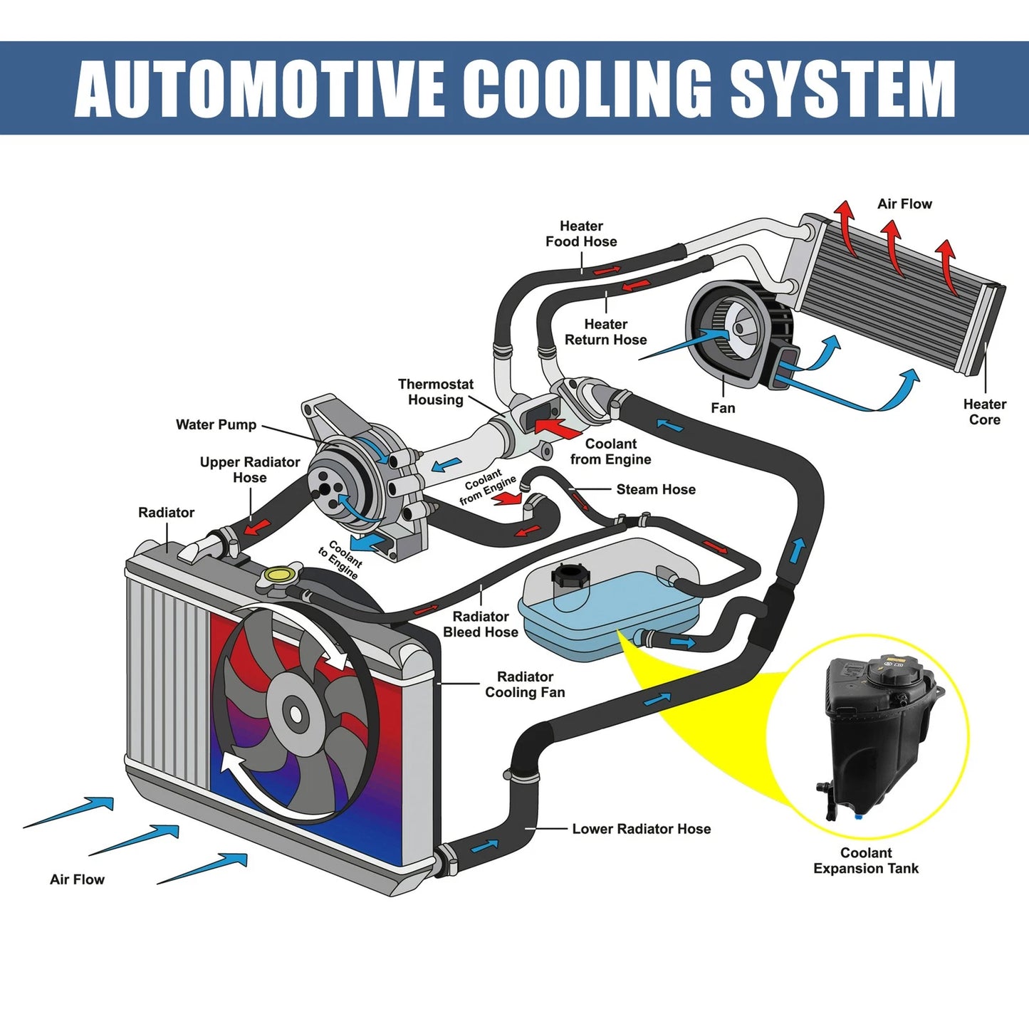 Coolant Radiator Reservoir Tank 17137601948 with Cap for BMW 550i (2006–2010)