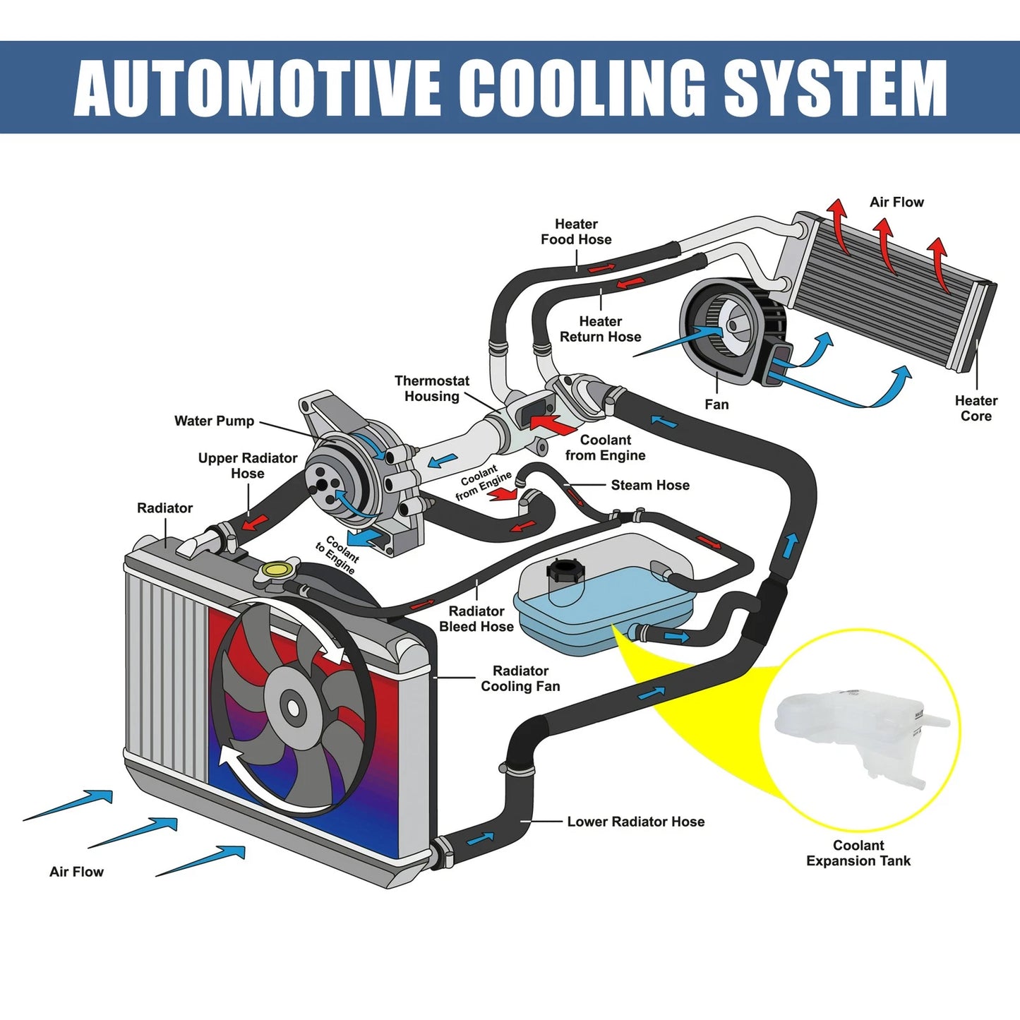 Coolant Radiator Reservoir Tank 4F0121403N with Cap Sensor for Audi A6 (2005–2011)