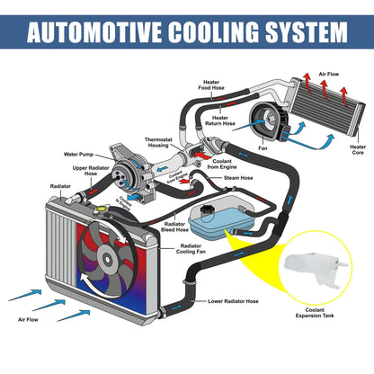 Coolant Radiator Reservoir Tank 4F0121403N with Cap Sensor for Audi A6 (2005–2011)